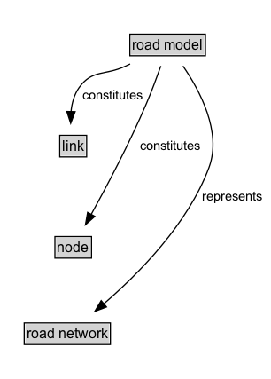 road model Diagram